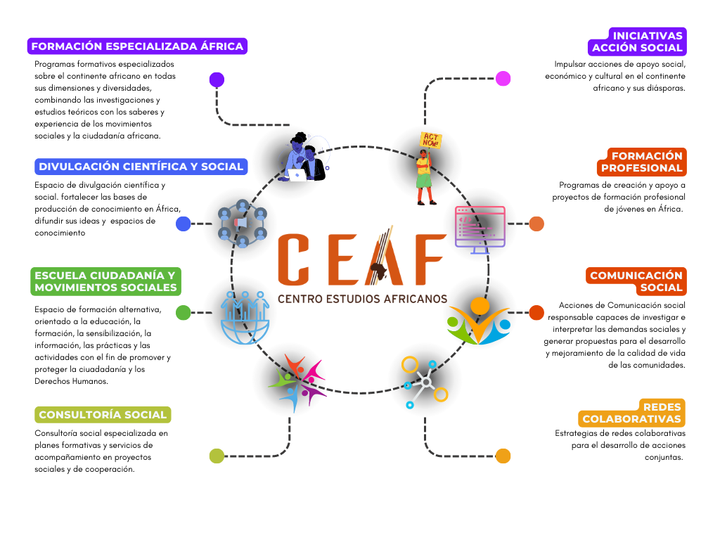 Mind Mapping Design CEAF 2 - Quiénes somos